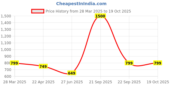 tatacliq.com Vincent Chase by Lenskart VC S14077 Blue Polarized Geometric Sunglasses vincent chase Price History Graph from 28 Mar 2025 to 18 Oct 2025