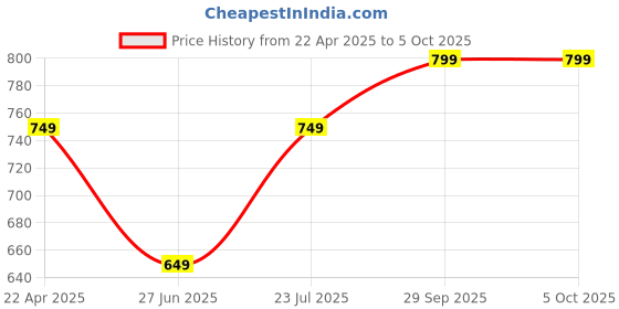 tatacliq.com Vincent Chase by Lenskart VC S14078 Grey Polarized Aviator vincent chase Price History Graph from 22 Apr 2025 to 4 Oct 2025