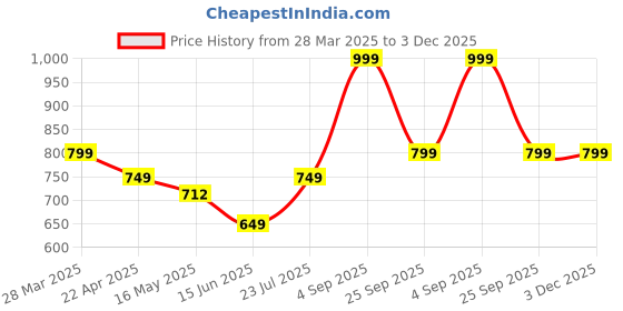 tatacliq.com Vincent Chase by Lenskart VC S14090 Blue Polarized Square Sunglasses vincent chase Price History Graph from 28 Mar 2025 to 2 Dec 2025