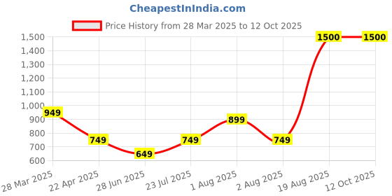 tatacliq.com Vincent Chase by Lenskart VC S14482 Grey Polarized Clubmaster Sunglasses vincent chase Price History Graph from 28 Mar 2025 to 11 Oct 2025