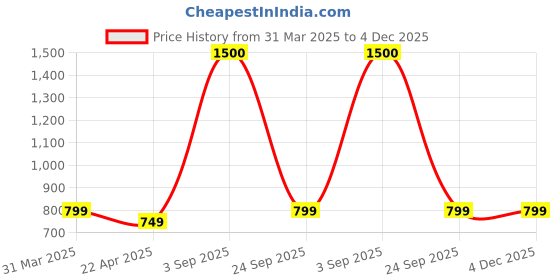 tatacliq.com Vincent Chase by Lenskart VC S14482 Grey Polarized Clubmaster Sunglasses vincent chase Price History Graph from 31 Mar 2025 to 4 Dec 2025