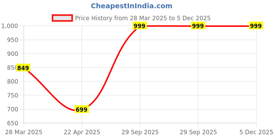 tatacliq.com Vincent Chase by Lenskart Yellow Round unisex sunglasses vincent chase Price History Graph from 28 Mar 2025 to 4 Dec 2025