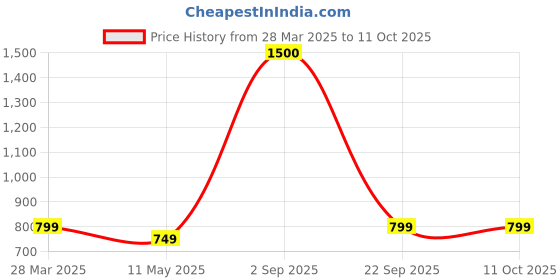 tatacliq.com Vincent Chase Green Geometric Livewire Unisex Sunglasses vincent chase Price History Graph from 28 Mar 2025 to 11 Oct 2025