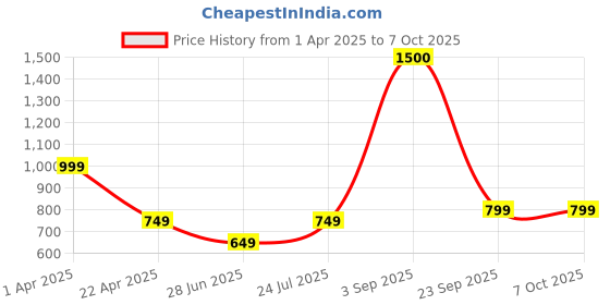 tatacliq.com Vincent Chase Green Geometric Polarised and UV Protected Lens Unisex Sunglasses vincent chase Price History Graph from 1 Apr 2025 to 6 Oct 2025