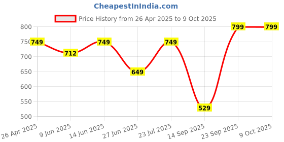 tatacliq.com Vincent Chase Green Rectangle Sunglasses vincent chase Price History Graph from 26 Apr 2025 to 8 Oct 2025