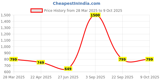 tatacliq.com Vincent Chase Green Round Sunglasses vincent chase Price History Graph from 28 Mar 2025 to 8 Oct 2025