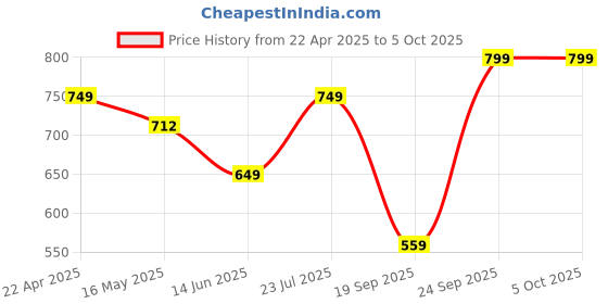 tatacliq.com Vincent Chase Green Round Sunglasses vincent chase Price History Graph from 22 Apr 2025 to 4 Oct 2025