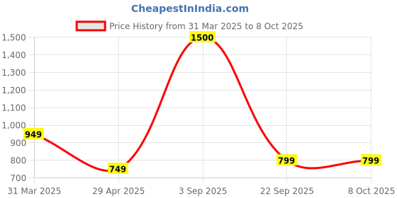 tatacliq.com Vincent Chase Green Square Sunglasses vincent chase Price History Graph from 31 Mar 2025 to 7 Oct 2025