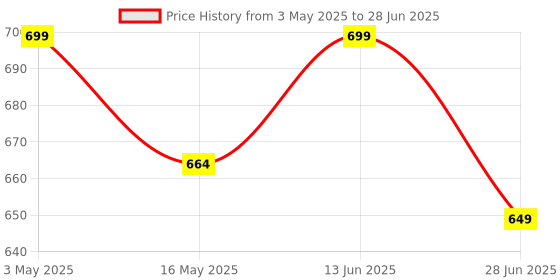 tatacliq.com Vincent Chase Green Wayfarer Sunglasses vincent chase Price History Graph from 3 May 2025 to 28 Jun 2025