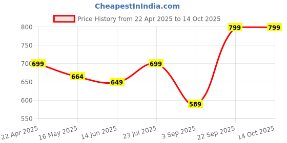 tatacliq.com Vincent Chase Grey Aviator Sunglasses vincent chase Price History Graph from 22 Apr 2025 to 14 Oct 2025