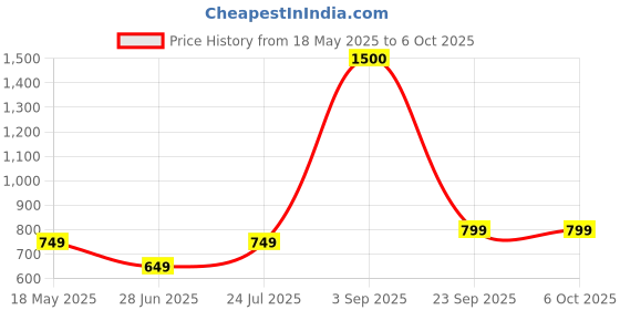 tatacliq.com Vincent Chase Grey Geometric Livewire Unisex Sunglasses vincent chase Price History Graph from 18 May 2025 to 5 Oct 2025