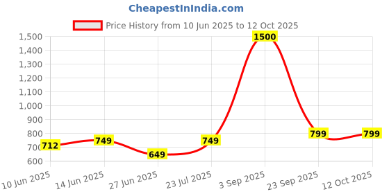 tatacliq.com Vincent Chase Grey Geometric Sunglasses vincent chase Price History Graph from 10 Jun 2025 to 12 Oct 2025