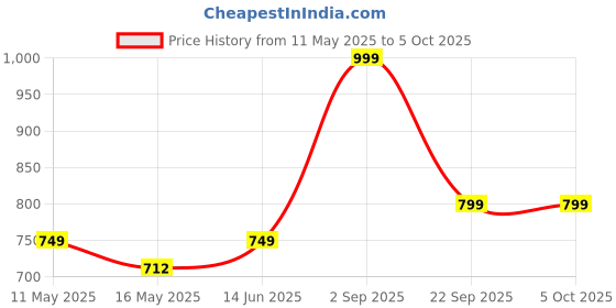 tatacliq.com Vincent Chase Grey Polarized Beveled Livewire Unisex Sunglasses vincent chase Price History Graph from 11 May 2025 to 5 Oct 2025