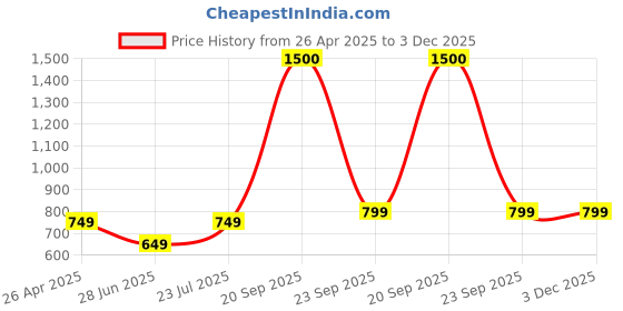 tatacliq.com Vincent Chase Grey Round Polarised and UV Protected Lens Unisex Sunglasses vincent chase Price History Graph from 26 Apr 2025 to 3 Dec 2025