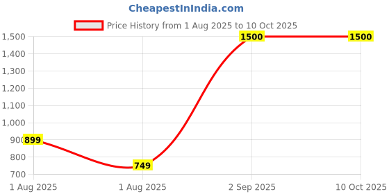 tatacliq.com Vincent Chase Grey Round Polarised and UV Protected Lens Unisex Sunglasses vincent chase Price History Graph from 1 Aug 2025 to 9 Oct 2025