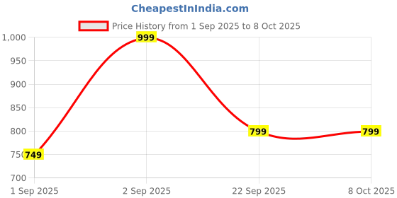 tatacliq.com Vincent Chase Grey Round Sunglasses vincent chase Price History Graph from 1 Sep 2025 to 8 Oct 2025