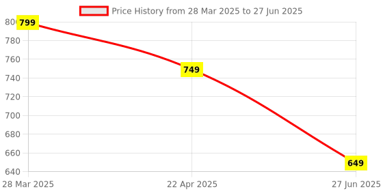 tatacliq.com Vincent Chase Grey Square Livewire Unisex Sunglasses vincent chase Price History Graph from 28 Mar 2025 to 27 Jun 2025