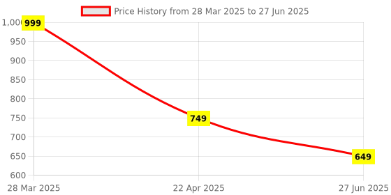tatacliq.com Vincent Chase Grey Square Polarised and UV Protected Lens Unisex Sunglasses vincent chase Price History Graph from 28 Mar 2025 to 27 Jun 2025