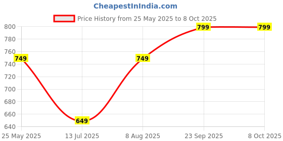 tatacliq.com Vincent Chase Grey Square Polarised and UV Protected Lens Unisex Sunglasses vincent chase Price History Graph from 25 May 2025 to 7 Oct 2025