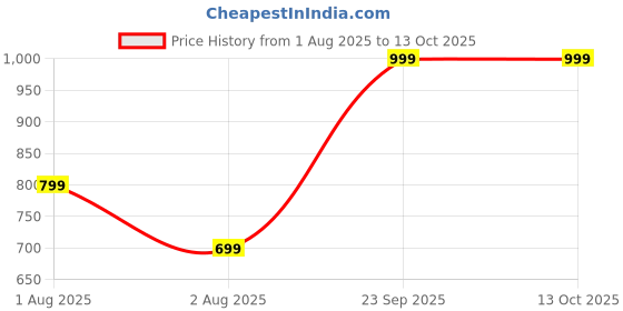 tatacliq.com Vincent Chase Grey UV Protection Rectangular Unisex Sunglasses vincent chase Price History Graph from 1 Aug 2025 to 13 Oct 2025