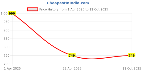 tatacliq.com Vincent Chase Grey Wayfarer Polarised and UV Protected Lens Unisex Sunglasses vincent chase Price History Graph from 1 Apr 2025 to 11 Oct 2025