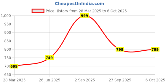 tatacliq.com Vincent Chase Grey Wayfarer Sunglasses vincent chase Price History Graph from 28 Mar 2025 to 6 Oct 2025