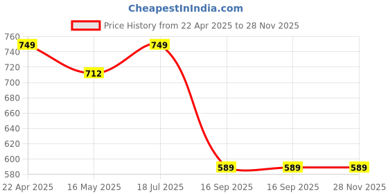tatacliq.com Vincent Chase Havana Grey Round UV Protection Lens Unisex Sunglasses vincent chase Price History Graph from 22 Apr 2025 to 27 Nov 2025