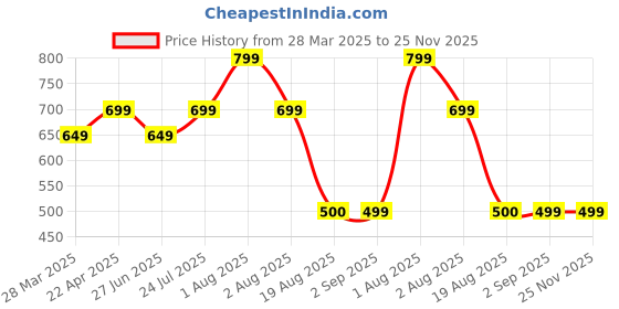 tatacliq.com Vincent Chase HOLIDAY EDIT Blue Cat Eye Polarised and UV Protected Lens Sunglasses for Women vincent chase Price History Graph from 28 Mar 2025 to 25 Nov 2025
