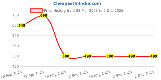 tatacliq.com Vincent Chase HOLIDAY EDIT Green Geometric Polarised and UV Protected Lens Sunglasses for Women vincent chase Price History Graph from 28 Mar 2025 to 2 Dec 2025