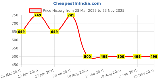 tatacliq.com Vincent Chase HOLIDAY EDIT Light Yellow Geometric Polarised and UV Protected Lens Unisex Sunglasses vincent chase Price History Graph from 28 Mar 2025 to 23 Nov 2025