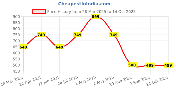 tatacliq.com Vincent Chase HOLIDAY EDIT Pink Geometric Polarised and UV Protected Lens Sunglasses for Women vincent chase Price History Graph from 28 Mar 2025 to 13 Oct 2025