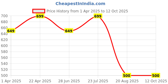 tatacliq.com Vincent Chase HOLIDAY EDIT Pink Wayfarer Polarised and UV Protected Lens Unisex Sunglasses vincent chase Price History Graph from 1 Apr 2025 to 11 Oct 2025