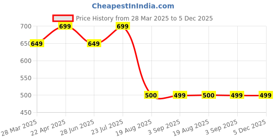 tatacliq.com Vincent Chase HOLIDAY EDIT Purple Cat Eye Polarised and UV Protected Lens Sunglasses for Women vincent chase Price History Graph from 28 Mar 2025 to 5 Dec 2025