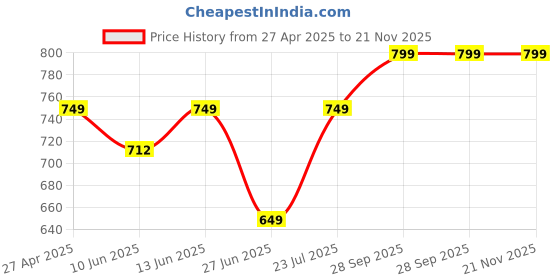 tatacliq.com Vincent Chase Light Grey Geometric Sunglasses vincent chase Price History Graph from 27 Apr 2025 to 21 Nov 2025