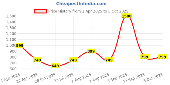 tatacliq.com Vincent Chase Pink Geometric Polarised and UV Protected Lens Unisex Sunglasses vincent chase Price History Graph from 1 Apr 2025 to 4 Oct 2025