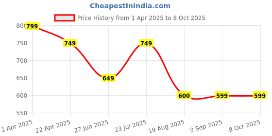tatacliq.com Vincent Chase Pink Rectangular Polarised and UV Protected Lens sunglasses For Women vincent chase Price History Graph from 1 Apr 2025 to 7 Oct 2025