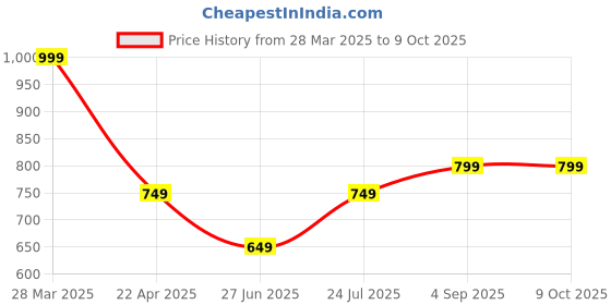 tatacliq.com Vincent Chase Pink Round Polarised and UV Protected Lens Unisex Sunglasses vincent chase Price History Graph from 28 Mar 2025 to 8 Oct 2025