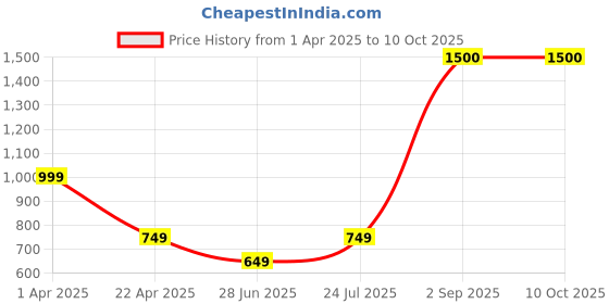 tatacliq.com Vincent Chase Smoke Grey Aviator Polarised and UV Protected Lens Unisex Sunglasses vincent chase Price History Graph from 1 Apr 2025 to 10 Oct 2025