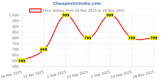 tatacliq.com Vincent Chase VC S15795 Orange Cat Eye Sunglasses vincent chase Price History Graph from 28 Mar 2025 to 28 Nov 2025