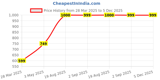 tatacliq.com Vincent Chase VC S15796 Blue Clubmaster Sunglasses vincent chase Price History Graph from 28 Mar 2025 to 5 Dec 2025