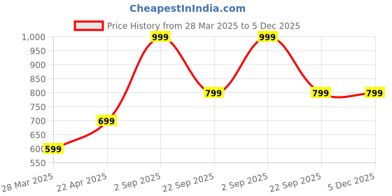 tatacliq.com Vincent Chase VC S15798 Brown Cat Eye Sunglasses vincent chase Price History Graph from 28 Mar 2025 to 5 Dec 2025