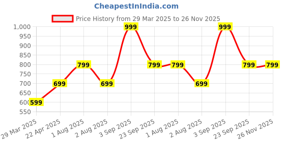 tatacliq.com Vincent Chase VC S15799 Grey Clubmaster Sunglasses vincent chase Price History Graph from 29 Mar 2025 to 25 Nov 2025