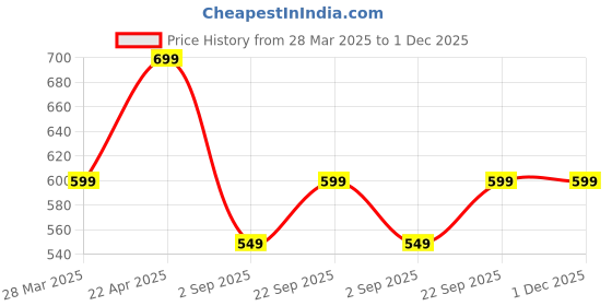 tatacliq.com Vincent Chase VC S15799 Pink Clubmaster Sunglasses vincent chase Price History Graph from 28 Mar 2025 to 30 Nov 2025