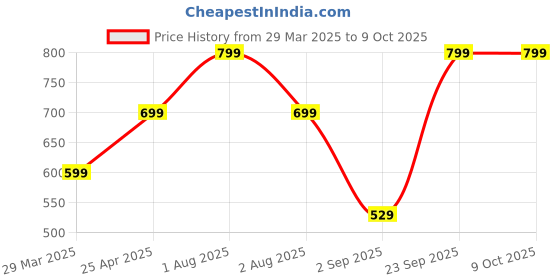 tatacliq.com Vincent Chase VC S15800 Grey Square Sunglasses vincent chase Price History Graph from 29 Mar 2025 to 8 Oct 2025