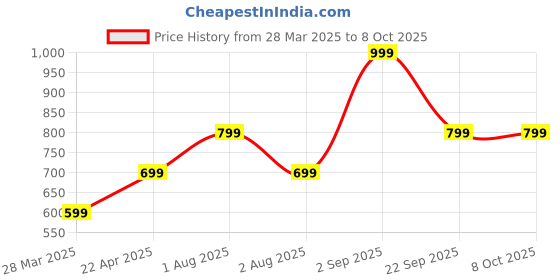 tatacliq.com Vincent Chase VC S15800 Pink Square Sunglasses vincent chase Price History Graph from 28 Mar 2025 to 8 Oct 2025
