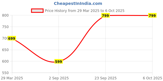 tatacliq.com Vincent Chase VC S15801 Grey Geometric Sunglasses vincent chase Price History Graph from 29 Mar 2025 to 4 Oct 2025