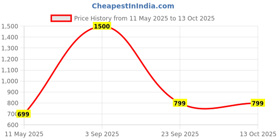 tatacliq.com Vincent Chase VC S15802 Blue Cat Eye Sunglasses vincent chase Price History Graph from 11 May 2025 to 13 Oct 2025
