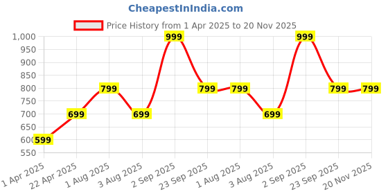 tatacliq.com Vincent Chase VC S15804 Blue Aviator vincent chase Price History Graph from 1 Apr 2025 to 19 Nov 2025