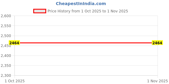 tatacliq.com viners Viner Knife And Board Set 5pc (Black) viners Price History Graph from 1 Oct 2025 to 30 Oct 2025