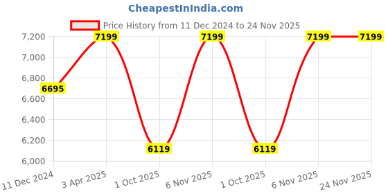 tatacliq.com viners Assure Knife Block¿Set of 6 (Black) viners Price History Graph from 11 Dec 2024 to 23 Nov 2025